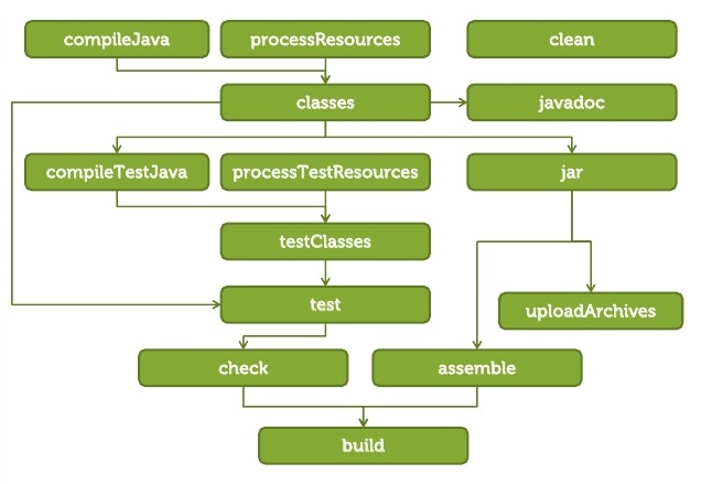 Diagram of Tasks